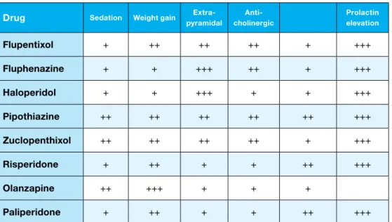 Table produced with the help of Professor David Taylor, Maudsley Chief Pharmacist.