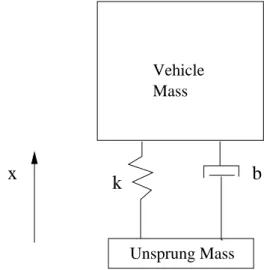 Figure 1: Mass-Spring-Damper System Model