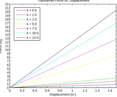 Figure 2: Transferred Force vs. Spring Displacement for varied Spring Rates