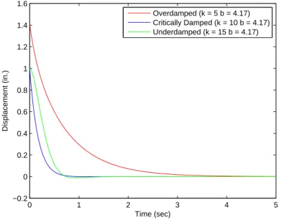 Figure 3: Damped Motion vs. Time (k = 10 lb f /in)