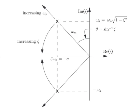 Figure 1.23:  Pole locations in the s-plane for second-order mechanical system  in the underdamped case (0 &lt; ζ &lt; 1)