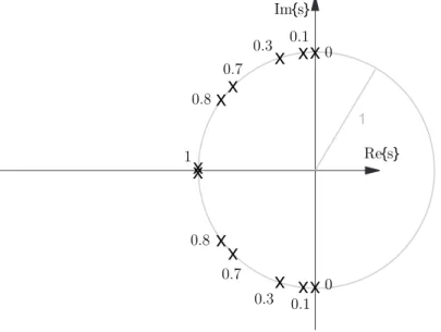 Figure 1.24:  Pole locations for ω n  = 1 and ζ = 0, 0.1, 0.3, 0.7, 0.8, and 1. 