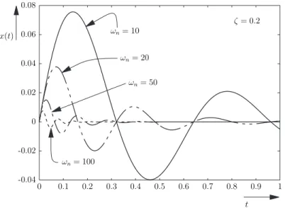 Figure  1.25:  Initial  condition  response  (x 0  = 0, v 0  =  1)  for  second-order  mechanical  system  in  the  underdamped  case  (0  &lt;  ζ  &lt;  1),  with  varying  values of ω n  = 10,  20,  50,  100, and constant damping ratio ζ = 0.2