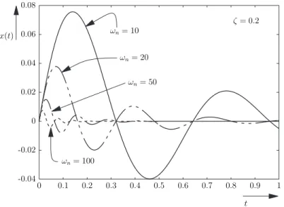 Figure  1.25:  Initial  condition  response  (x 0  = 0, v 0  =  1)  for  second-order  mechanical  system  in  the  underdamped  case  (0  <  ζ  <  1),  with  varying  values of ω n  = 10,  20,  50,  100, and constant damping ratio ζ = 0.2