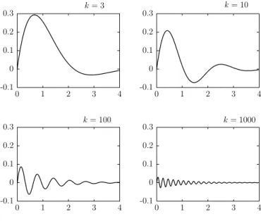 Figure 1.28:  Initial condition v 0  = 1 response for second-order system with  m = 1 kg, b = 2 N-sec/m, and four values k = 3,  10,  100,  1000 N/m