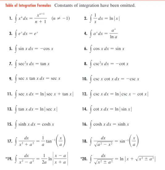 Table of Integration Formulas Constants of integration have been omitted.