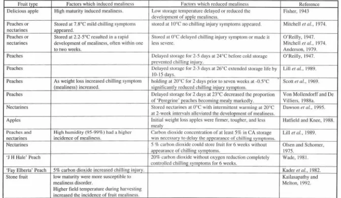 Table 2-1. Summary of factors affecting fruit mealiness 