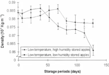Figure 4-1 Density (whole fruit) changes during storage for high temperature stored apples