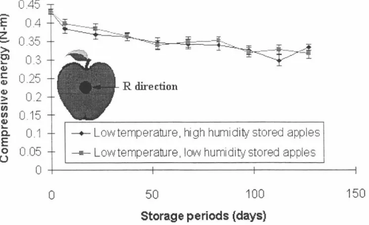 Figure 4-9 Compressive energy changes with storage time for high temperature stored apples