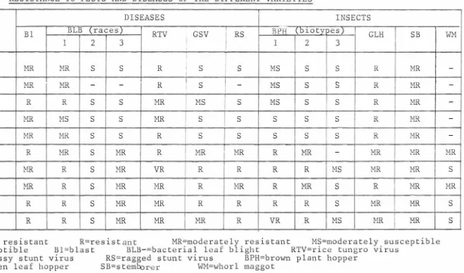 TABLE 2: RESISTANCE TO PESTS AND DISEASES OF THE DIFFERENT VARIETIES 