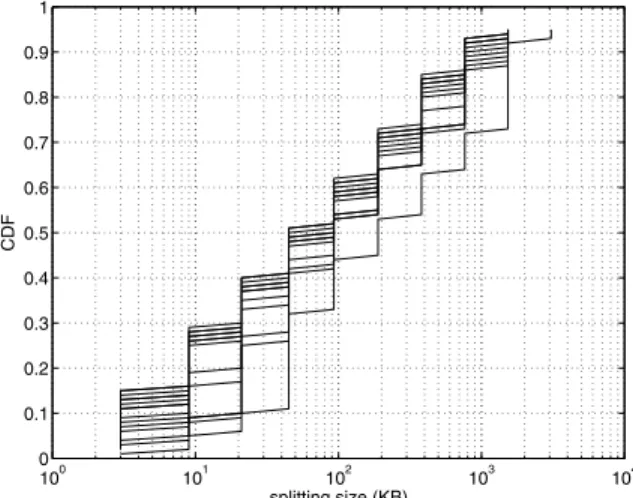 Figure 12. Cumulative distribution of the slow-start sizes 0 0.5 1 1.5 200.20.40.60.81111222555999181818% of prefixes