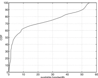Figure 6. Distribution of Internet end-user ac- ac-cess bandwidth 0 5 10 15 200510152025303540455055000000000000000000001111111111111111111122222222222222222222333333333333333333334444444444444444444455555555555555555555 distance to destinationpercentage