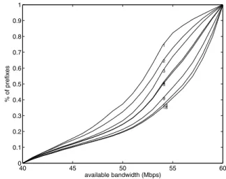Figure 9. Bandwidth optimization for well pro- pro-visioned destinations. 0 10 20 30 40 50 6000.10.20.30.40.50.60.70.80.9111223344559913131818 available bandwidth (Mbps)% of prefixes 2 4 6 8 10 12 14 16 1800.020.040.060.080.1 number of sources
