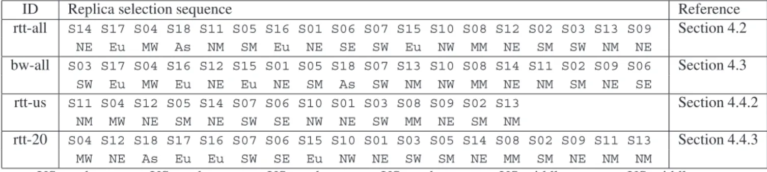 Table 2. The replica selection sequence (with location code) determined by the greedy algorithm