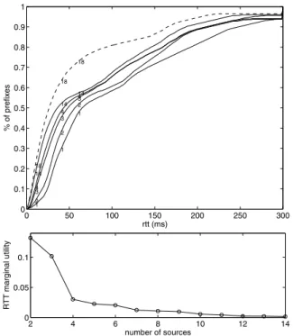 Figure 11. RTT optimization using only repli- repli-cas in the US.