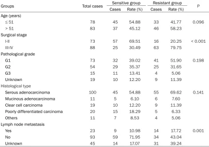 Table 3. Multivariate analysis of ovarian cancer chemoresistance