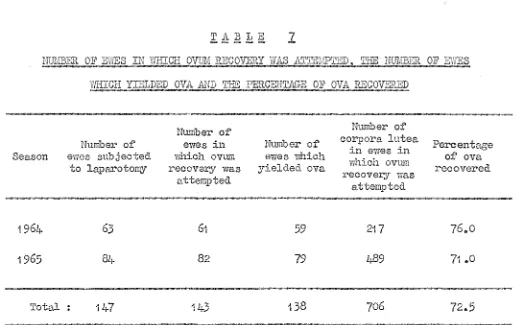 Table 8 and Figure 20 show the percentage of ova recovered of the 