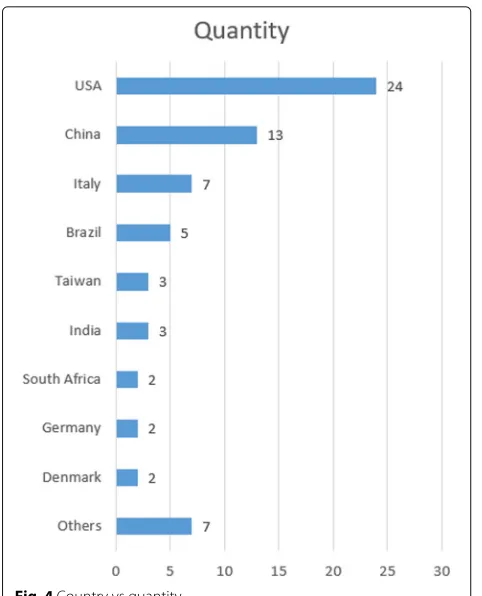 Fig. 4 Country vs quantity