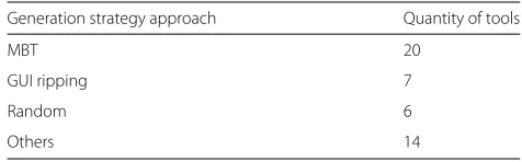 Table 5 Types of testing technique