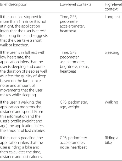 Table 9 High-level context examples