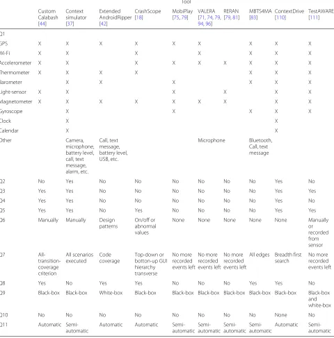 Table 10 Tools comparison