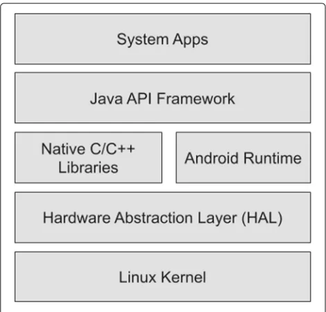 Fig. 1 Android Platform Architecture (from [10])