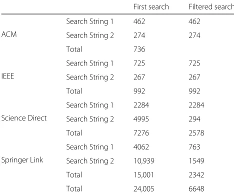 Table 1 Studies found in the electronic search