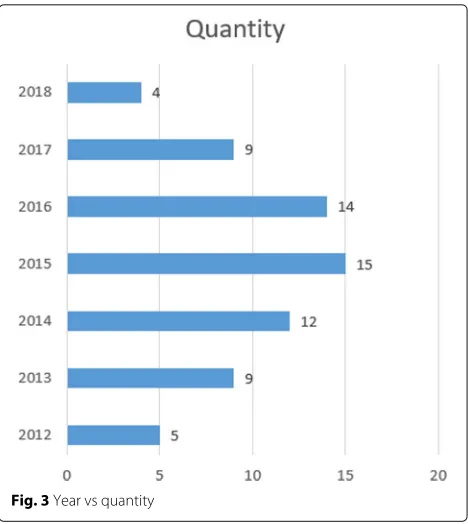 Fig. 3 Year vs quantity