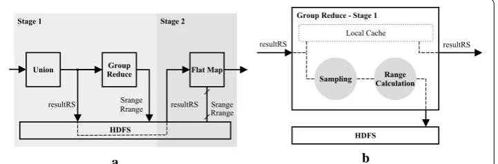 Fig. 5 F-zkNN race condition and solution. The reducers of the first stage have to locally cache the trans-formed dataset (b) to avoid the race condition (a)