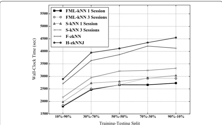 Fig. 6 Scalability comparison. Flink exhibits better scalability, especially after 90 M records of input dataset size