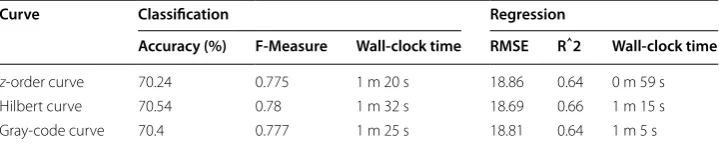 Table 2 Space Filling Curves’ performance.