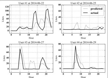 Fig. 8 Personalised hourly water consumption prediction. The predicted values follow the trend of the real ones, but miss sudden events