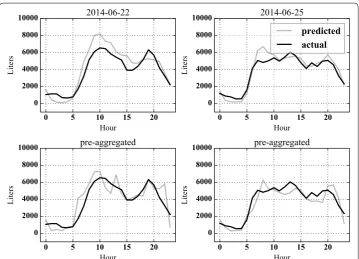Fig. 9 Aggregated hourly water consumption prediction. The predicted values seem to correctly follow the general trend of consumption.