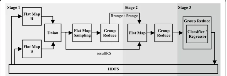 Fig. 4 Single-session FML-kNN. This image represents the unified process. The partitioning ranges are passed to the stage 2 as broadcast variables