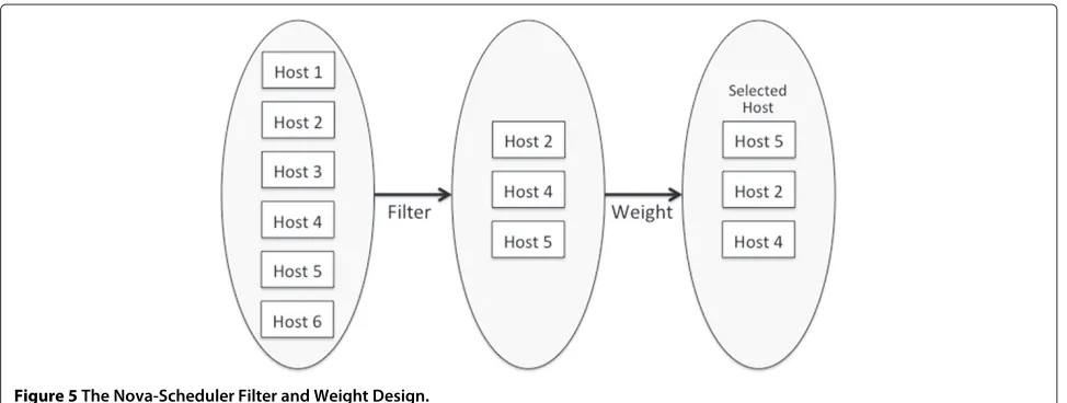 Figure 5 The Nova-Scheduler Filter and Weight Design.
