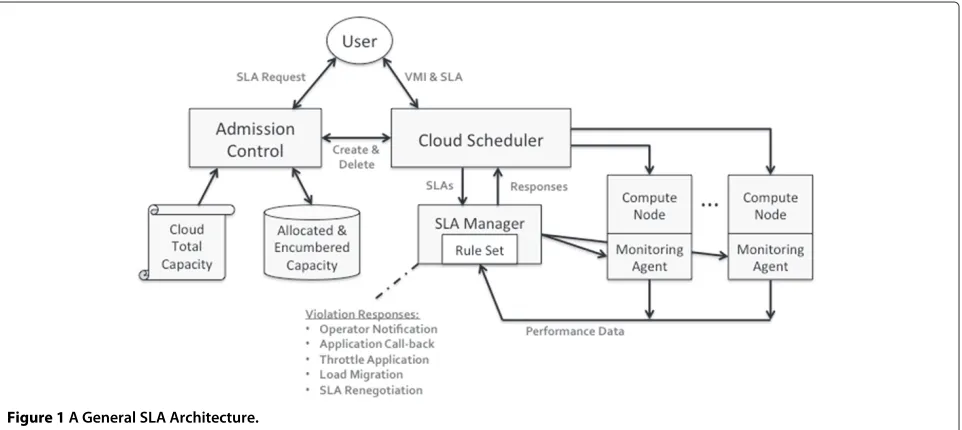 Figure 1 A General SLA Architecture.