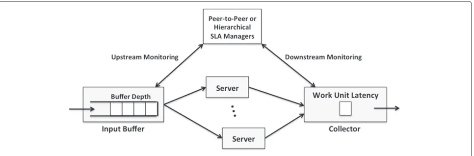 Figure 2 Distributed Monitoring of Different System Components.