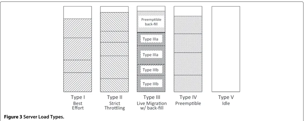 Figure 3 Server Load Types.