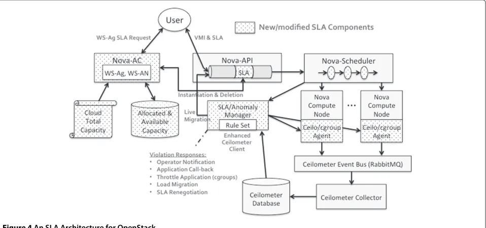 Figure 4 An SLA Architecture for OpenStack.
