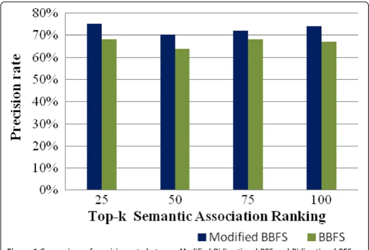 Figure 6 Comparison of precision rate between Modified Bidirectional BFS and Bidirectional BFS.