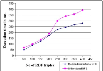 Figure 4 Comparison of execution time between Modified Bidirectional BFS and Bidirectional BFS.