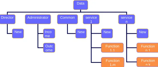 Figure 2: Folder organization at file server, example 