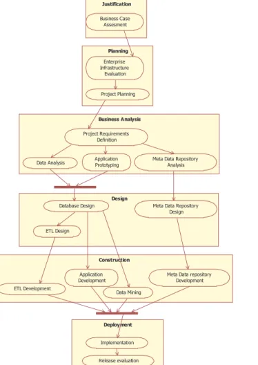 Figure 1: BI Development Stages 