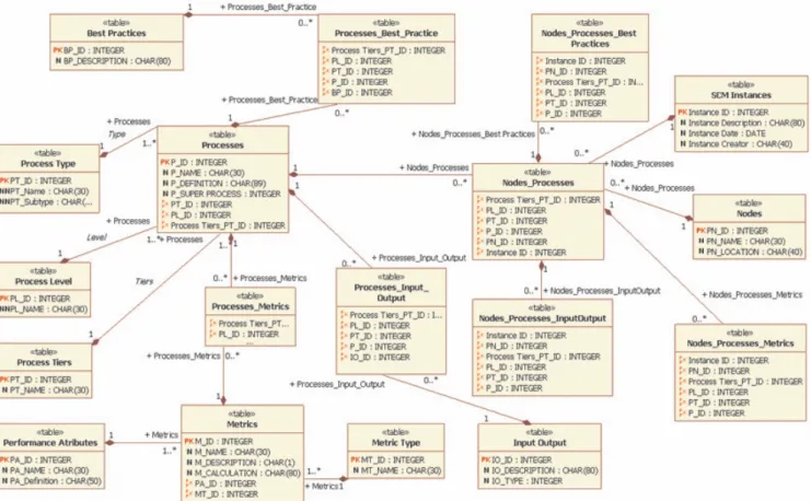 Figure 3: SCOR Metamodel. 