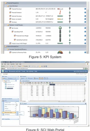 Figure 5: KPI System 