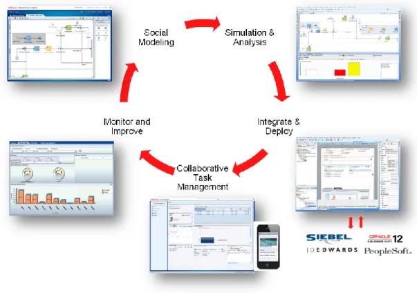 Figure 1. Continuous improvement across multiple channels via Oracle BPM Suite 