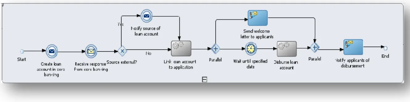 Figure 2. An illustration of how easy it is to understand and define a loan origination process using Oracle’s process  composer 