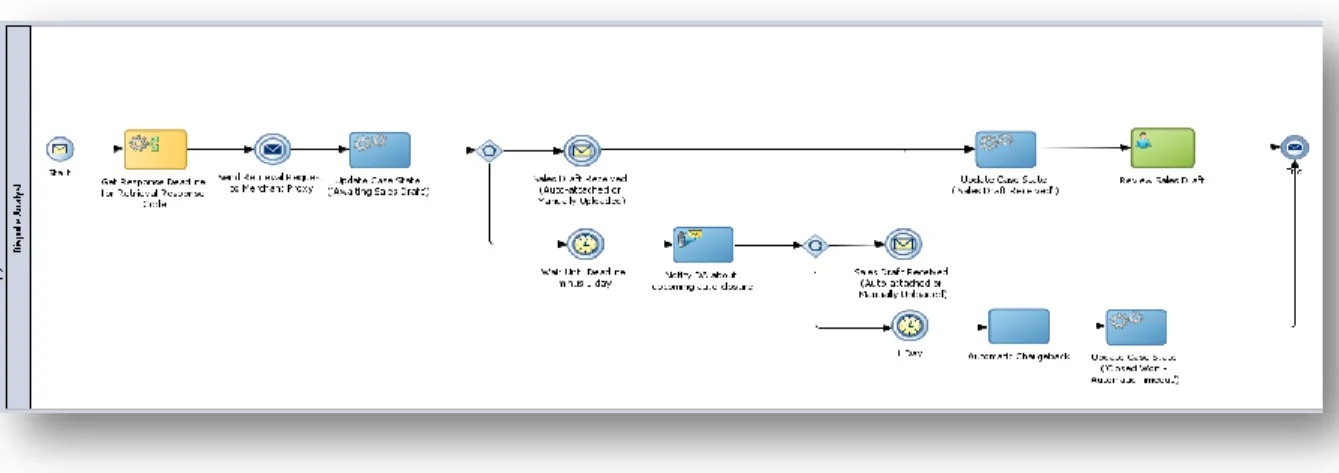 Figure 3.  Automating the process of resolving credit card disputes 