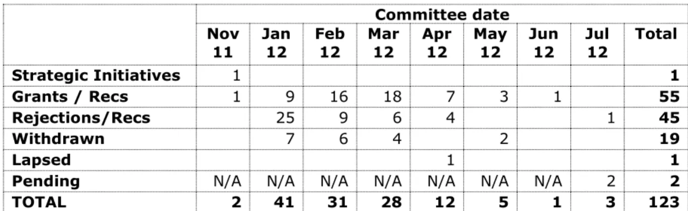 Table 1: Applications received 1 st  Oct – 31 st  Dec 2011  