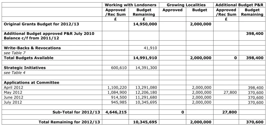 Table 9: Grants to date 2012/13  